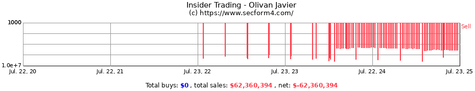 Insider Trading Transactions for Olivan Javier