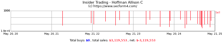 Insider Trading Transactions for Hoffman Allison C