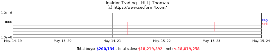 Insider Trading Transactions for Hill J Thomas