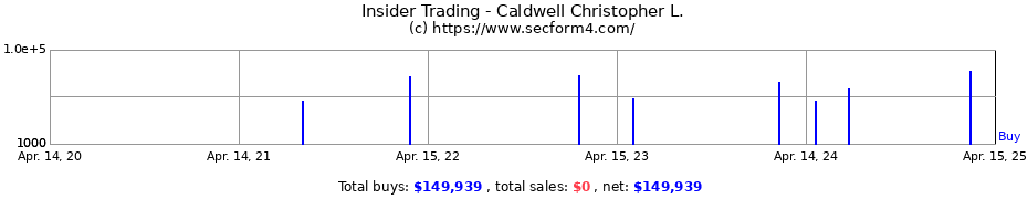 Insider Trading Transactions for Caldwell Christopher L.