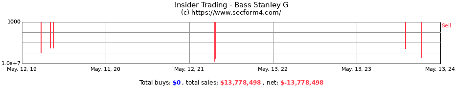 Insider Trading Transactions for Bass Stanley G