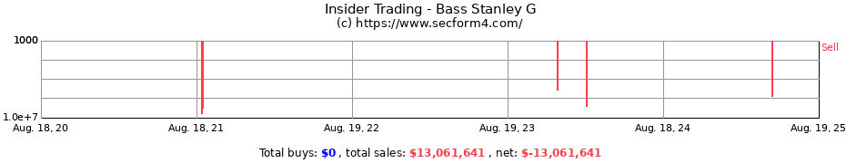 Insider Trading Transactions for Bass Stanley G