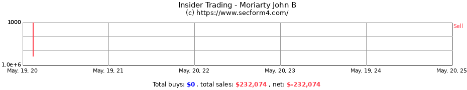 Insider Trading Transactions for Moriarty John B