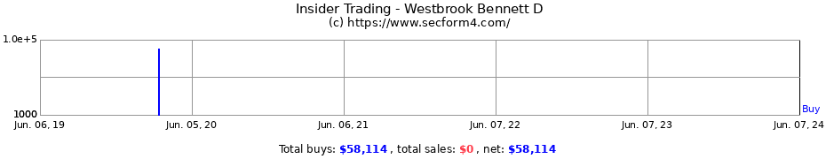 Insider Trading Transactions for Westbrook Bennett D