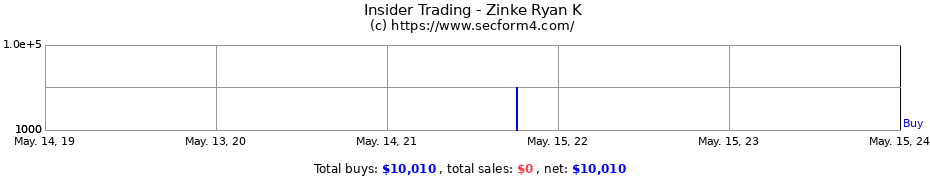 Insider Trading Transactions for Zinke Ryan K
