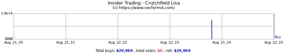 Insider Trading Transactions for Crutchfield Lisa