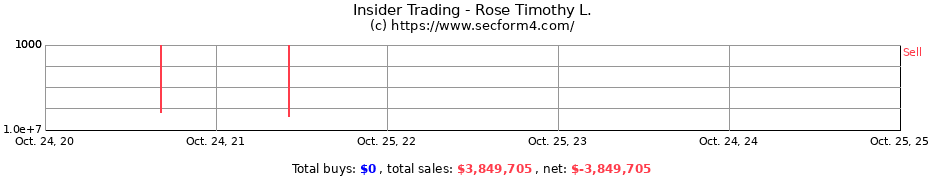 Insider Trading Transactions for Rose Timothy L.