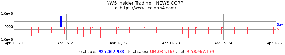 Insider Trading Transactions for NEWS CORP