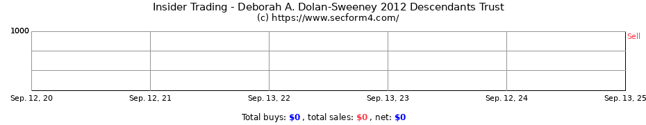 Insider Trading Transactions for Deborah A. Dolan-Sweeney 2012 Descendants Trust