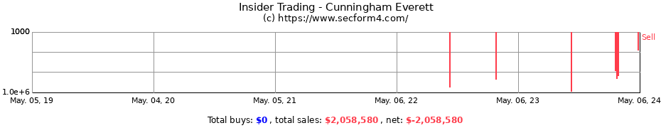 Insider Trading Transactions for Cunningham Everett