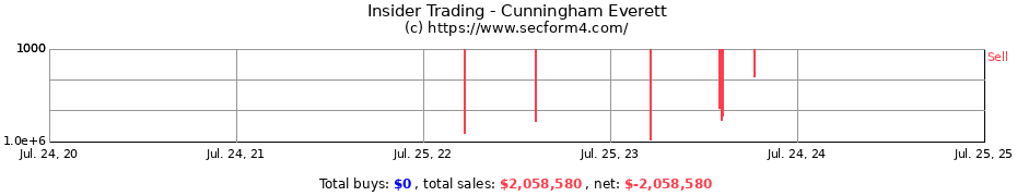 Insider Trading Transactions for Cunningham Everett