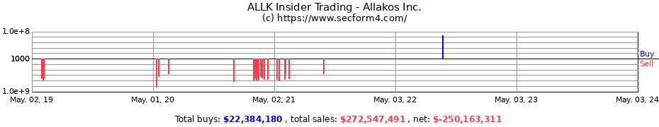 Insider Trading Transactions for ALLAKOS INC 