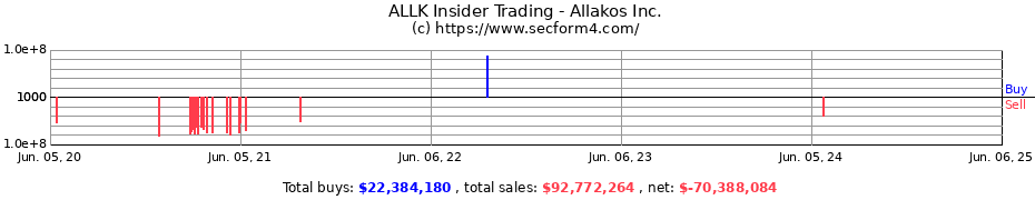 Insider Trading Transactions for Allakos Inc.