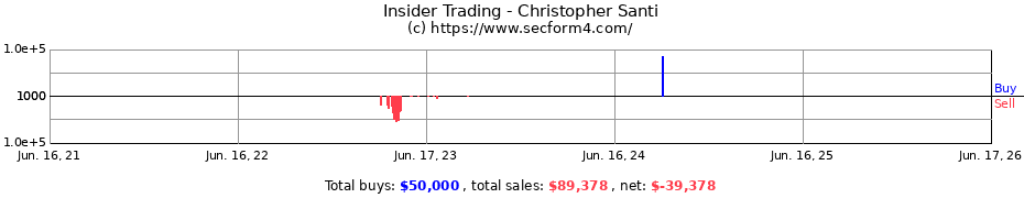 Insider Trading Transactions for Christopher Santi