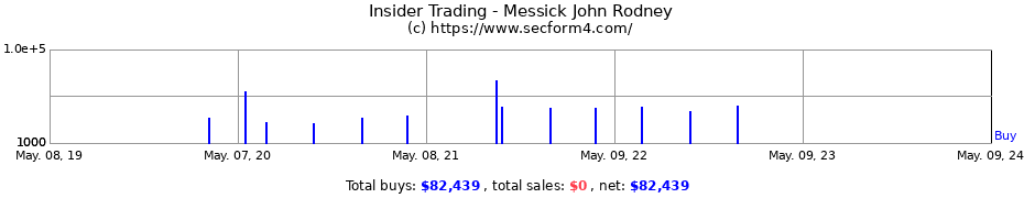Insider Trading Transactions for Messick John Rodney
