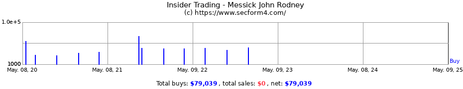 Insider Trading Transactions for Messick John Rodney