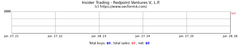 Insider Trading Transactions for Redpoint Ventures V, L.P.