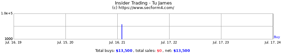 Insider Trading Transactions for Tu James