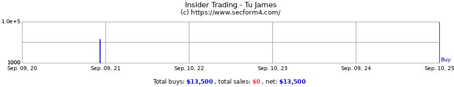 Insider Trading Transactions for Tu James