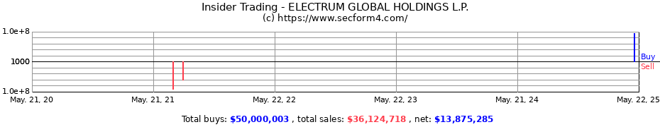 Insider Trading Transactions for ELECTRUM GLOBAL HOLDINGS L.P.