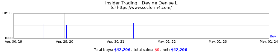 Insider Trading Transactions for Devine Denise L