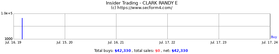 Insider Trading Transactions for CLARK RANDY E