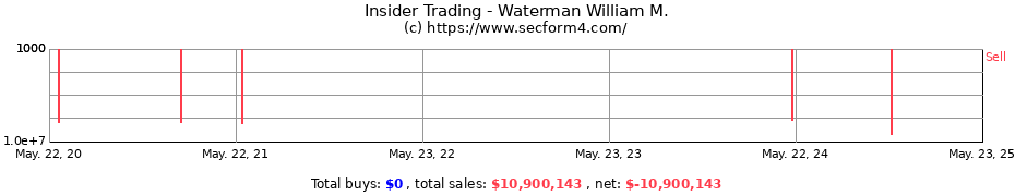 Insider Trading Transactions for Waterman William M.
