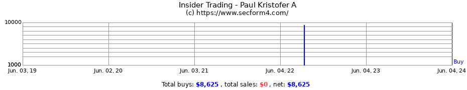 Insider Trading Transactions for Paul Kristofer A