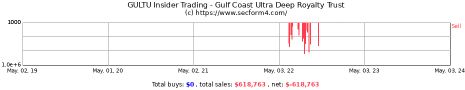 Insider Trading Transactions for Gulf Coast Ultra Deep Royalty Trust