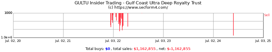 Insider Trading Transactions for Gulf Coast Ultra Deep Royalty Trust