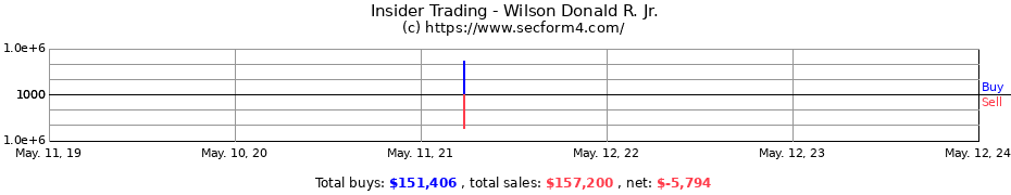 Insider Trading Transactions for Wilson Donald R. Jr.