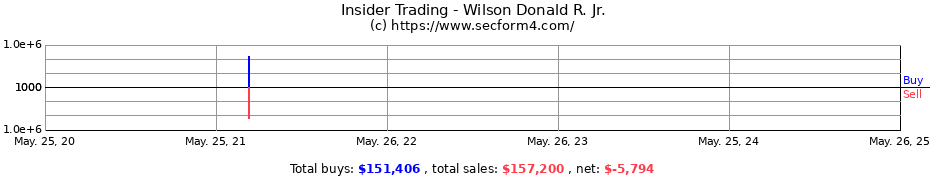 Insider Trading Transactions for Wilson Donald R. Jr.