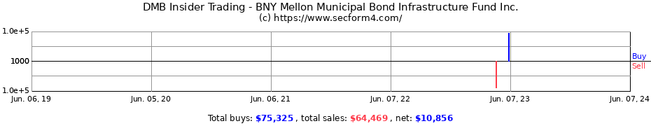 Insider Trading Transactions for BNY Mellon Municipal Bond Infrastructure Fund Inc.