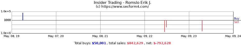 Insider Trading Transactions for Romslo Erik J.