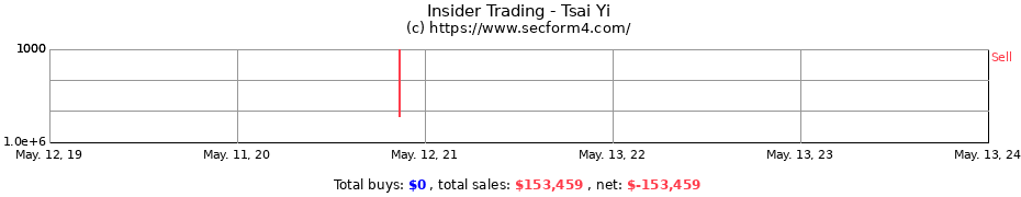 Insider Trading Transactions for Tsai Yi