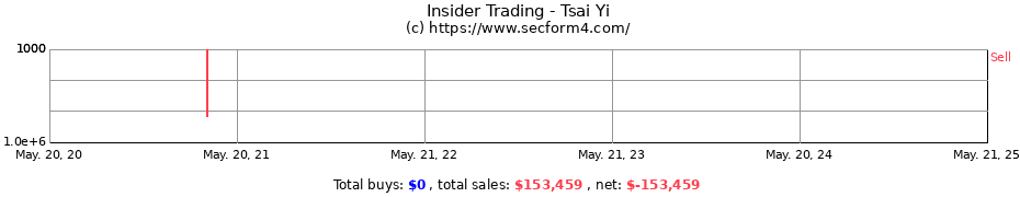 Insider Trading Transactions for Tsai Yi