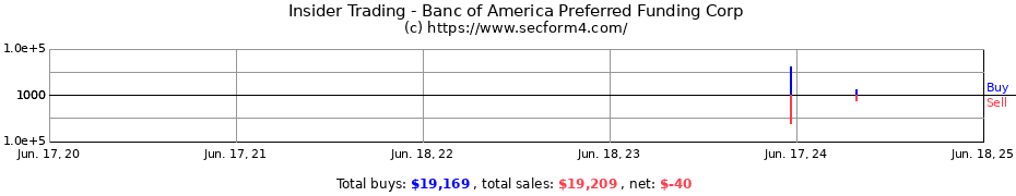 Insider Trading Transactions for Banc of America Preferred Funding Corp