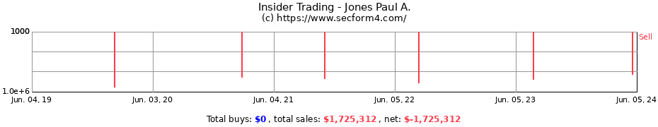 Insider Trading Transactions for Jones Paul A.