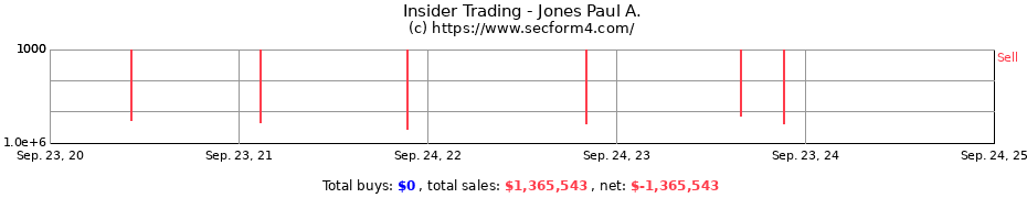 Insider Trading Transactions for Jones Paul A.