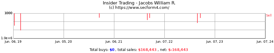 Insider Trading Transactions for Jacobs William R.