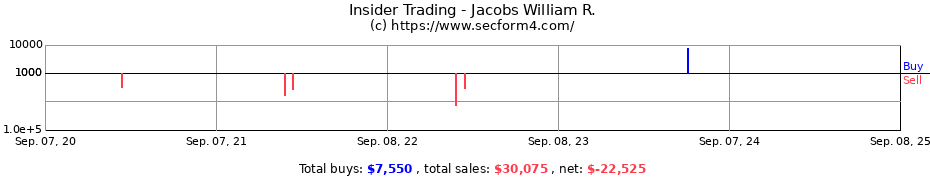 Insider Trading Transactions for Jacobs William R.