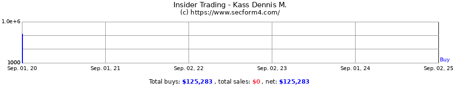 Insider Trading Transactions for Kass Dennis M.