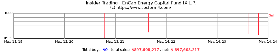 Insider Trading Transactions for EnCap Energy Capital Fund IX L.P.