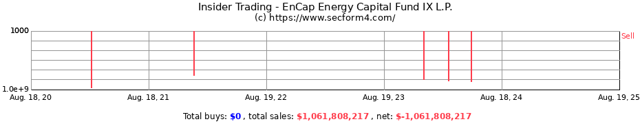 Insider Trading Transactions for EnCap Energy Capital Fund IX L.P.