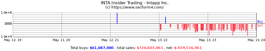 Insider Trading Transactions for Intapp Inc.