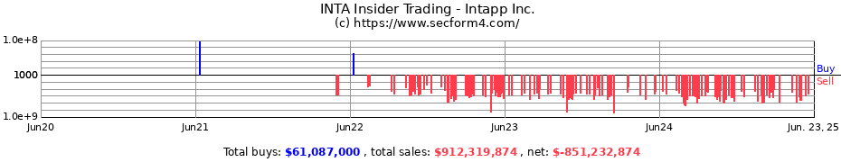 Insider Trading Transactions for Intapp Inc.