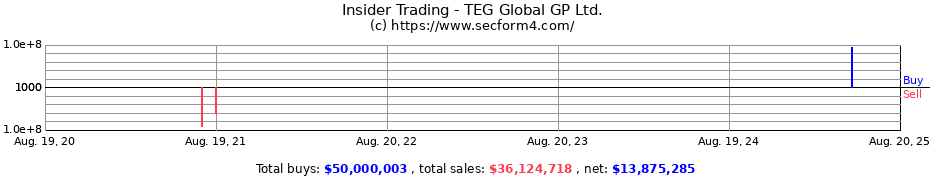 Insider Trading Transactions for TEG Global GP Ltd.