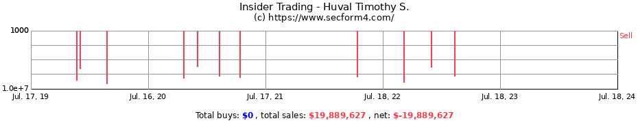 Insider Trading Transactions for Huval Timothy S.