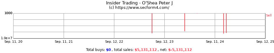 Insider Trading Transactions for O'Shea Peter J