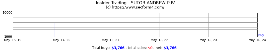 Insider Trading Transactions for SUTOR ANDREW P IV